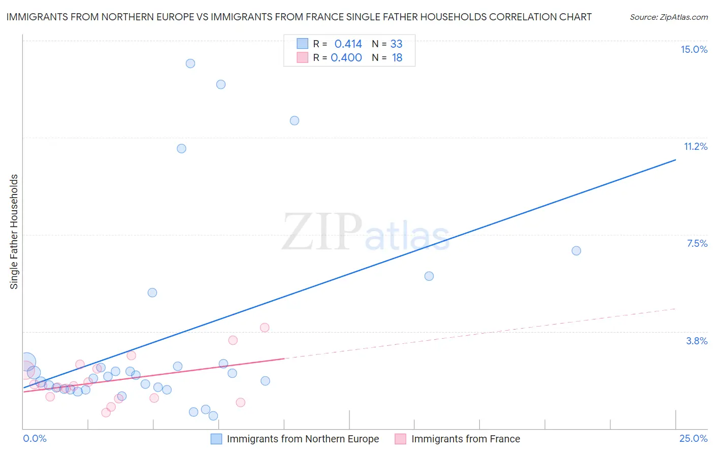 Immigrants from Northern Europe vs Immigrants from France Single Father Households