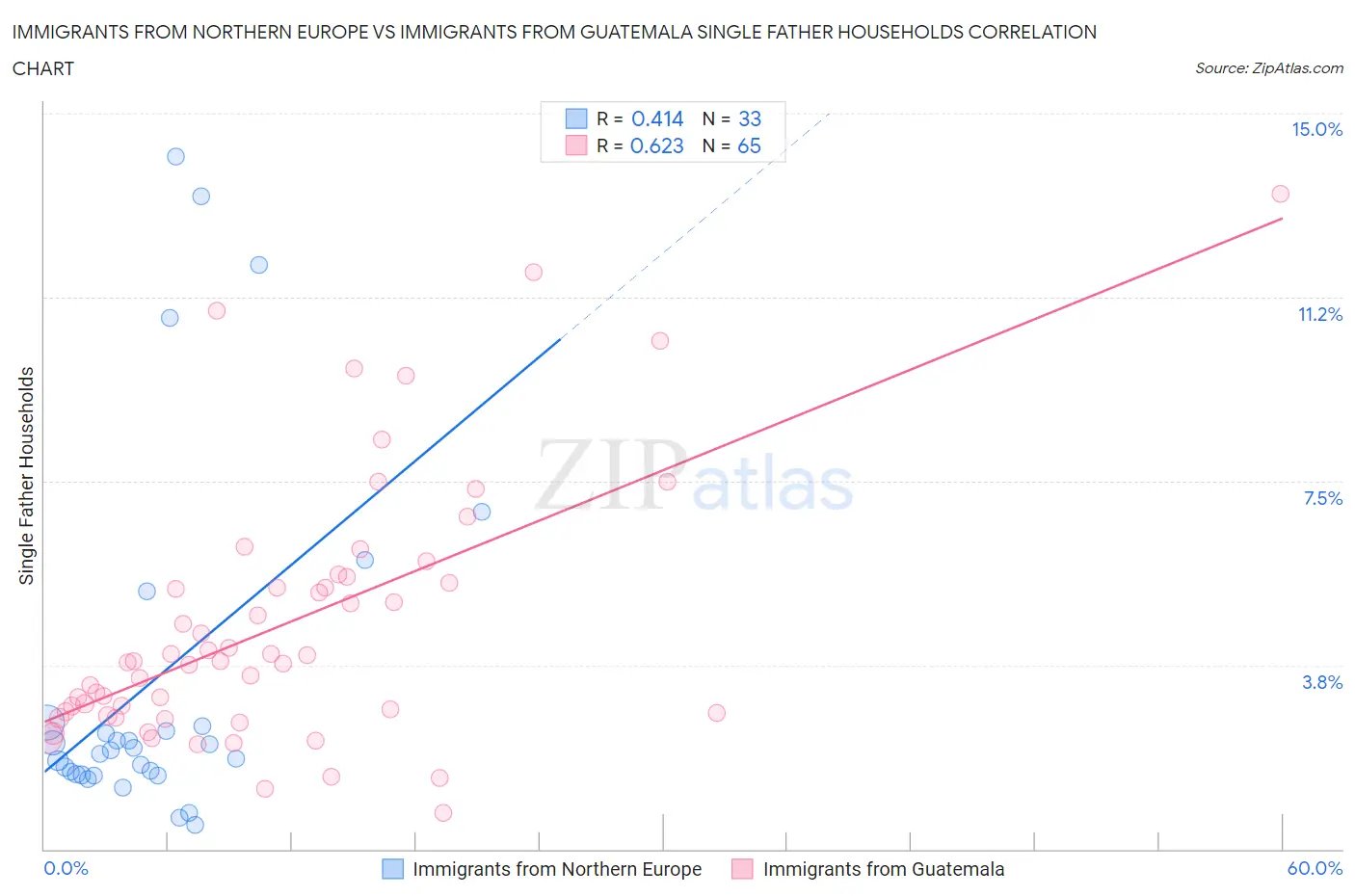 Immigrants from Northern Europe vs Immigrants from Guatemala Single Father Households