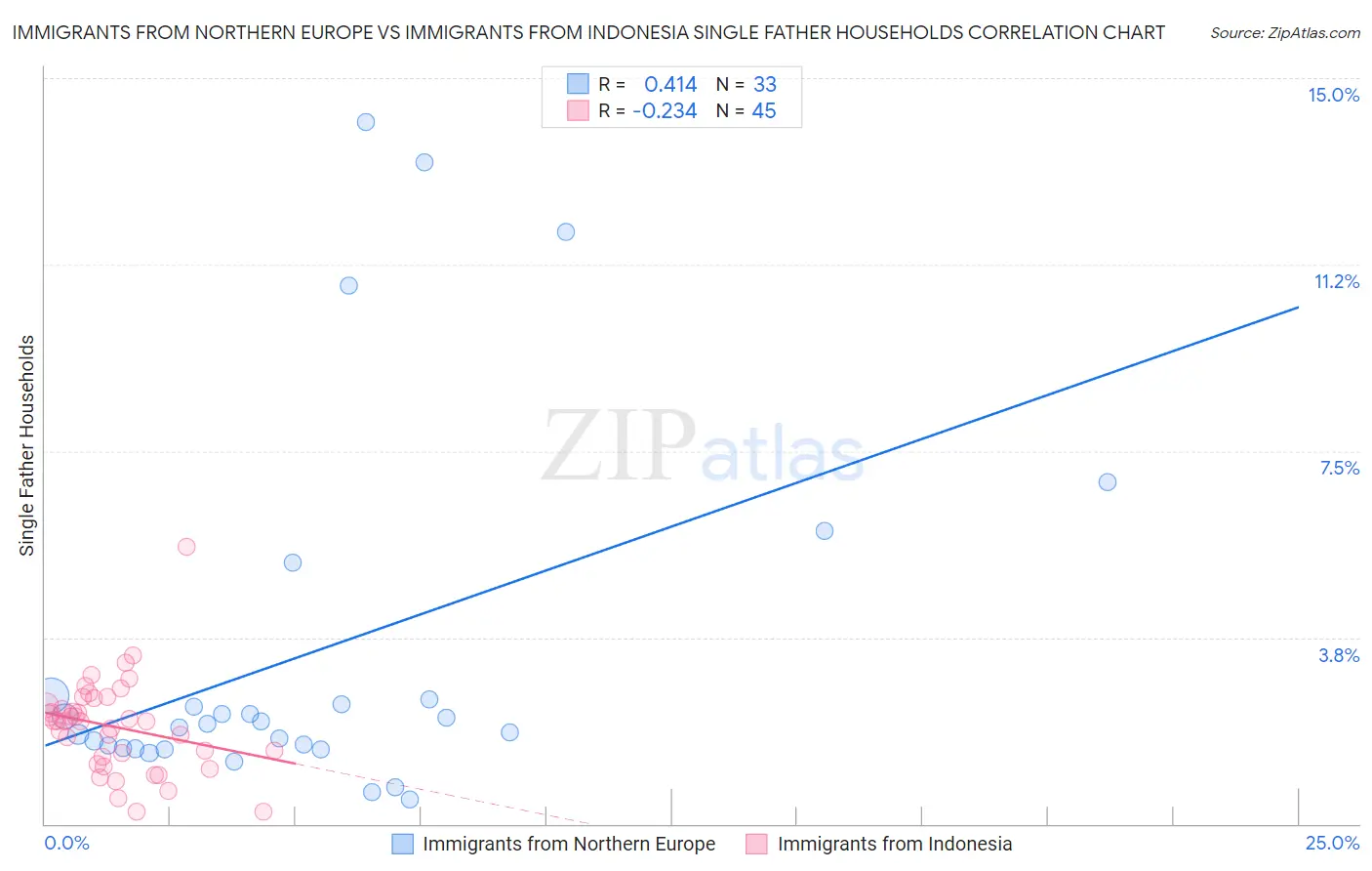 Immigrants from Northern Europe vs Immigrants from Indonesia Single Father Households