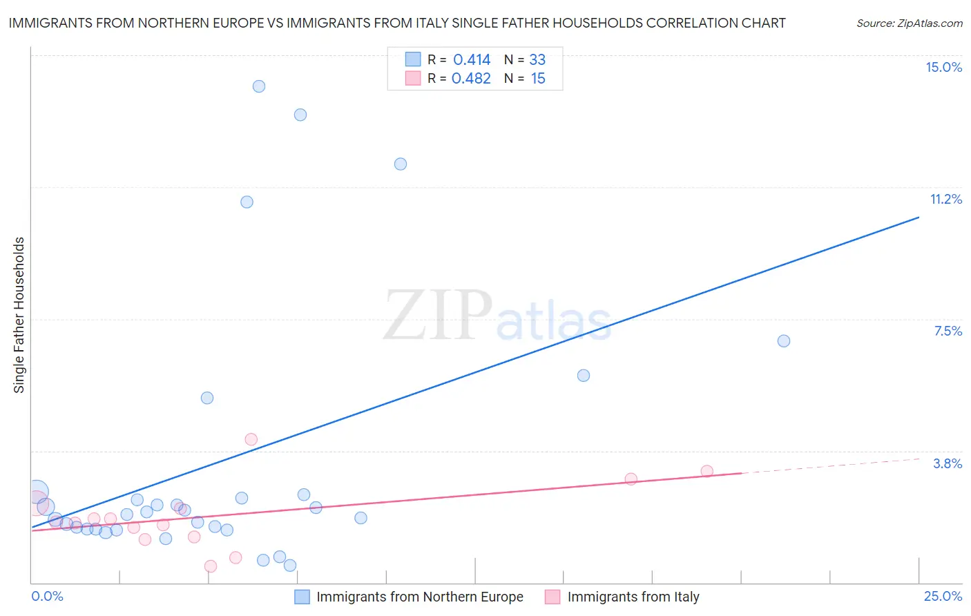 Immigrants from Northern Europe vs Immigrants from Italy Single Father Households