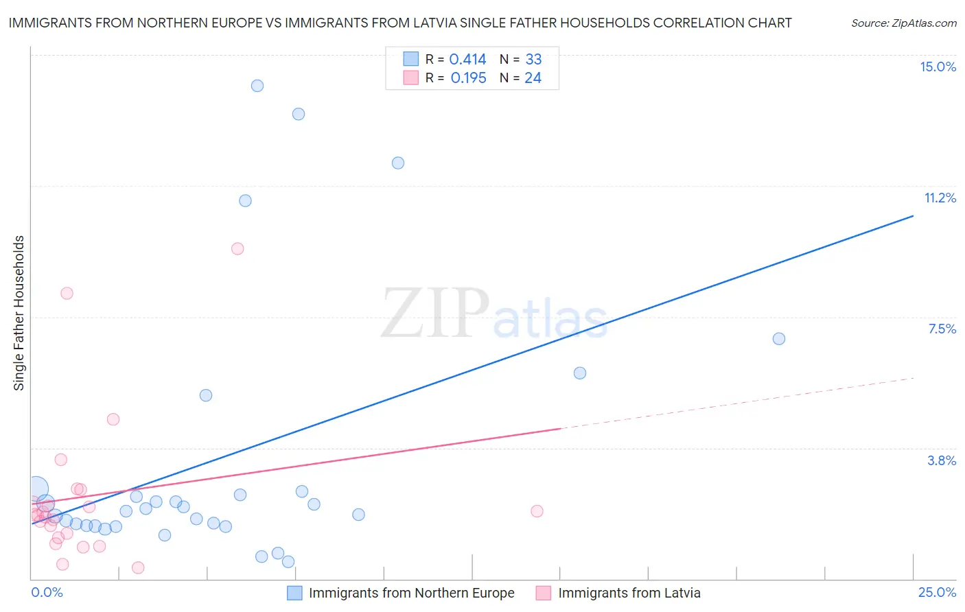 Immigrants from Northern Europe vs Immigrants from Latvia Single Father Households