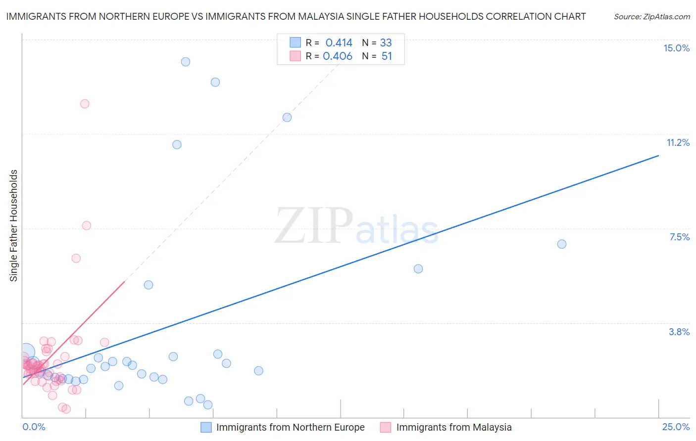 Immigrants from Northern Europe vs Immigrants from Malaysia Single Father Households