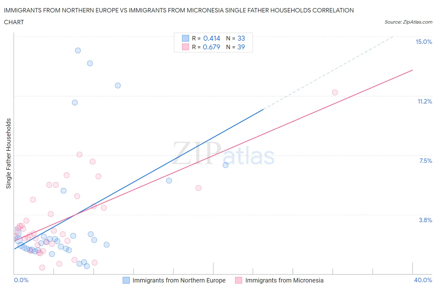 Immigrants from Northern Europe vs Immigrants from Micronesia Single Father Households