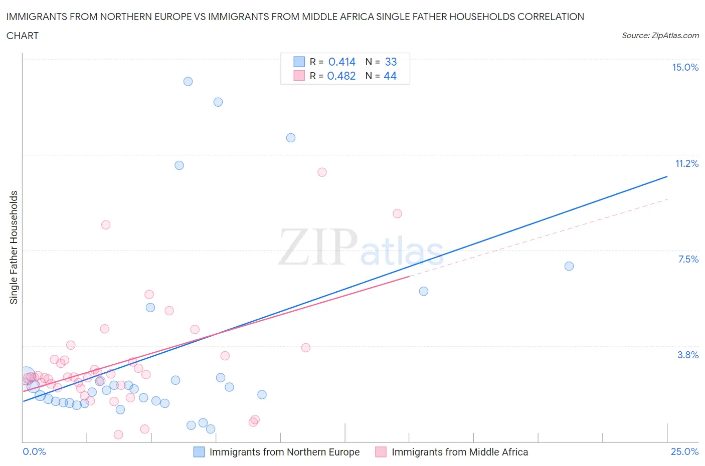 Immigrants from Northern Europe vs Immigrants from Middle Africa Single Father Households