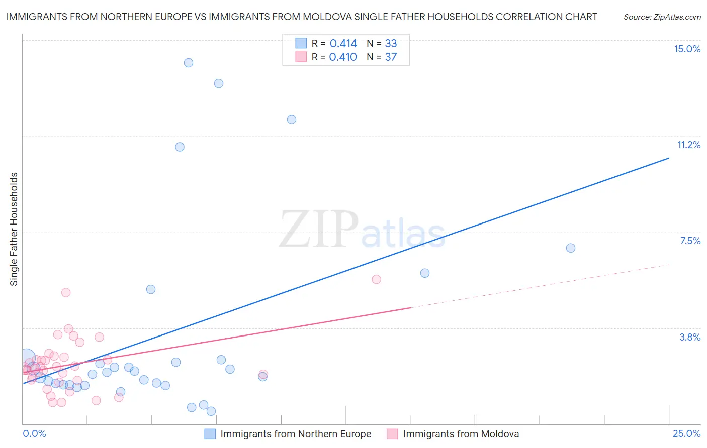 Immigrants from Northern Europe vs Immigrants from Moldova Single Father Households