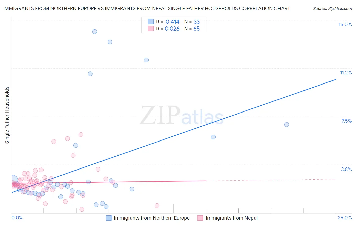 Immigrants from Northern Europe vs Immigrants from Nepal Single Father Households