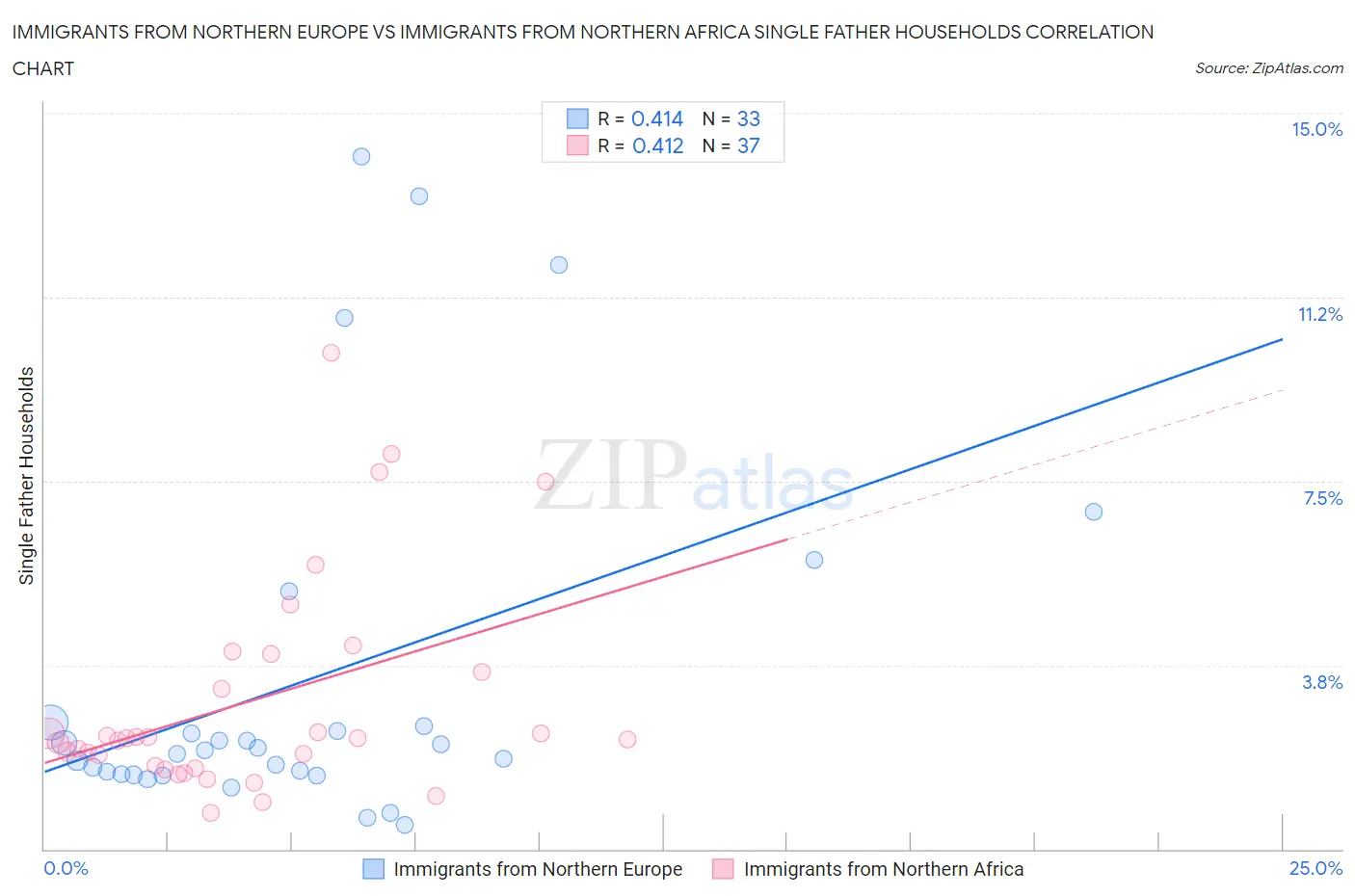 Immigrants from Northern Europe vs Immigrants from Northern Africa Single Father Households