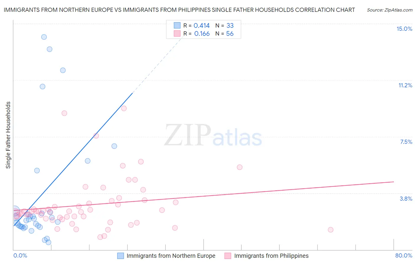 Immigrants from Northern Europe vs Immigrants from Philippines Single Father Households