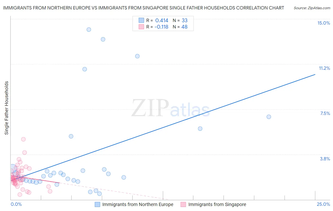 Immigrants from Northern Europe vs Immigrants from Singapore Single Father Households