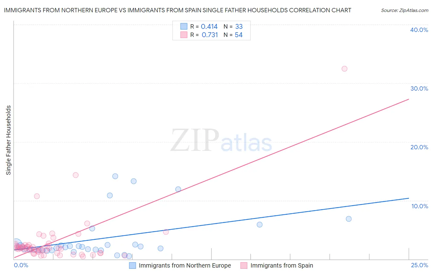 Immigrants from Northern Europe vs Immigrants from Spain Single Father Households