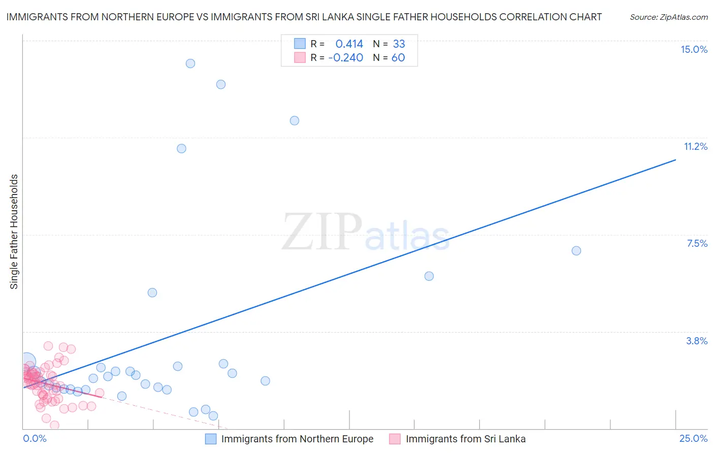 Immigrants from Northern Europe vs Immigrants from Sri Lanka Single Father Households