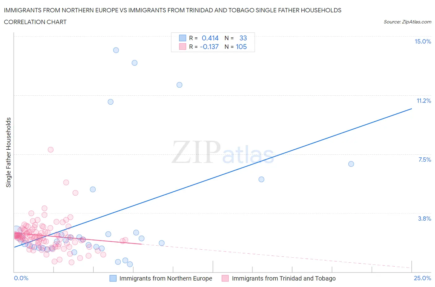 Immigrants from Northern Europe vs Immigrants from Trinidad and Tobago Single Father Households