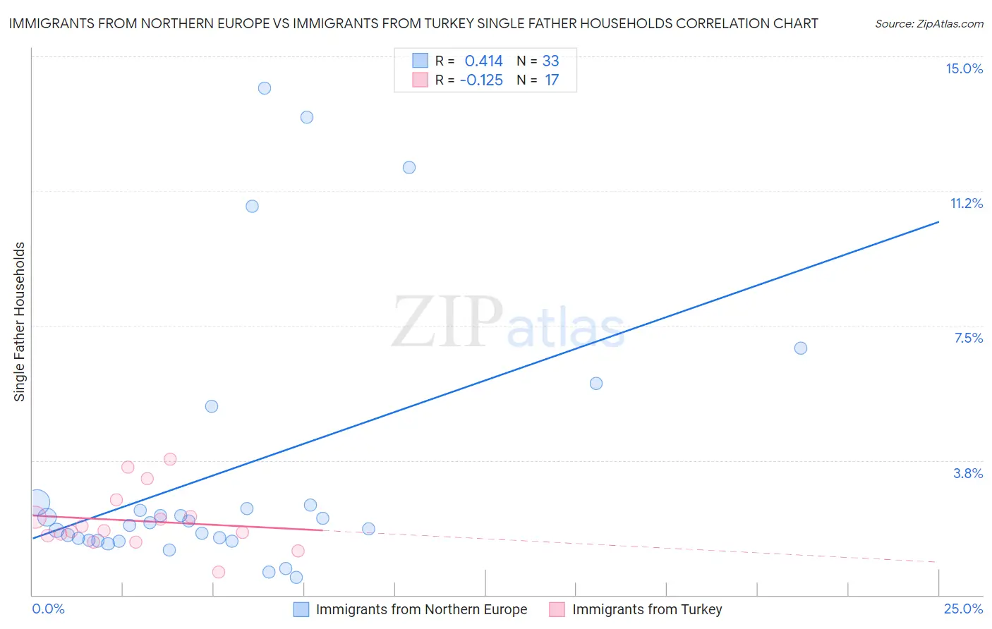 Immigrants from Northern Europe vs Immigrants from Turkey Single Father Households