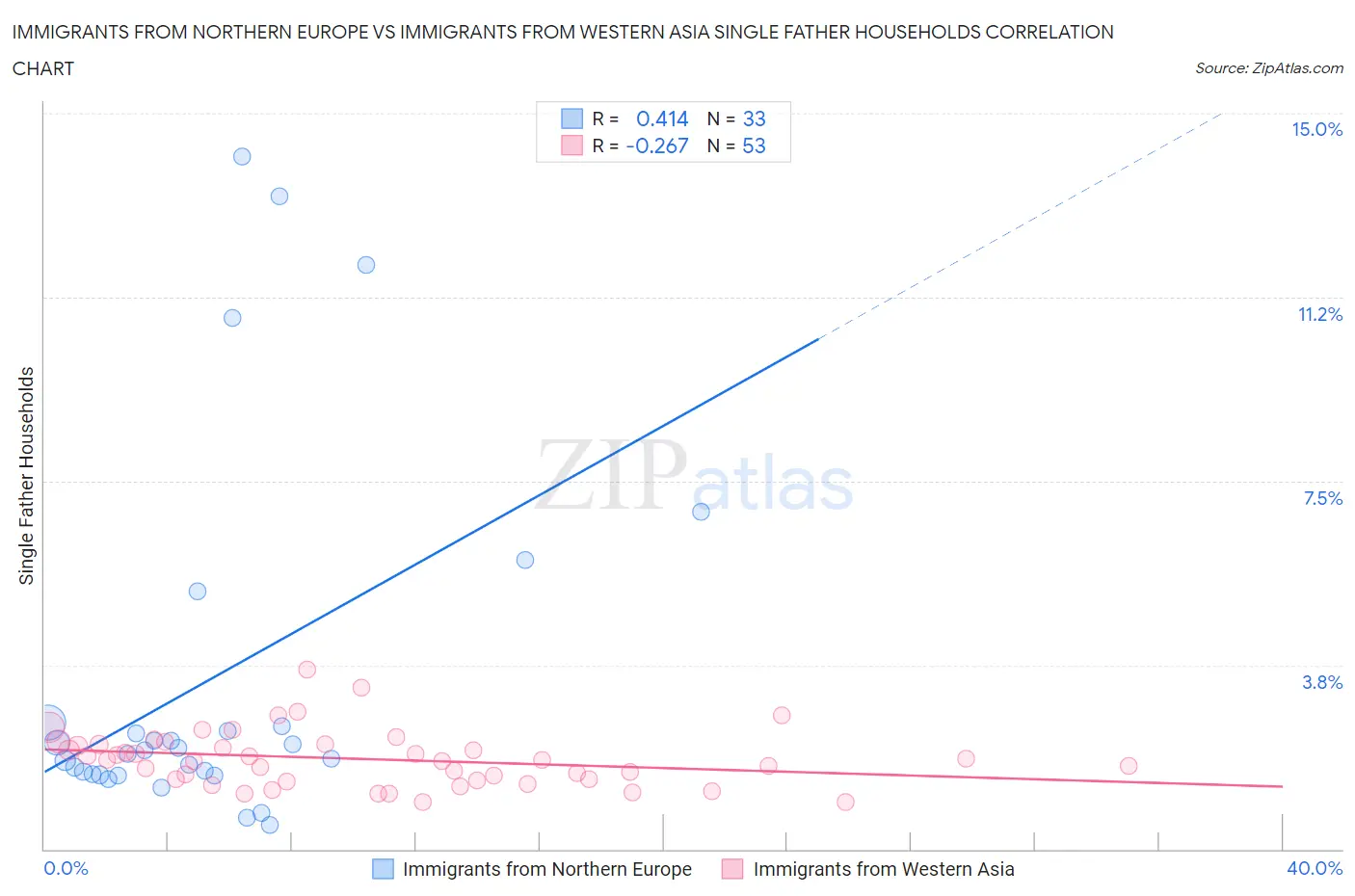 Immigrants from Northern Europe vs Immigrants from Western Asia Single Father Households