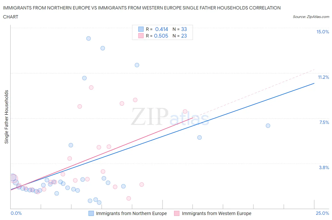 Immigrants from Northern Europe vs Immigrants from Western Europe Single Father Households