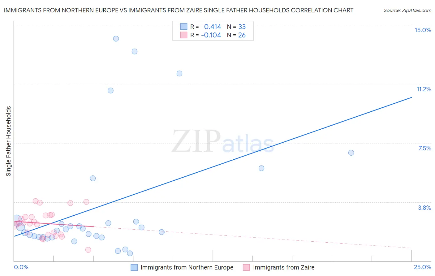 Immigrants from Northern Europe vs Immigrants from Zaire Single Father Households