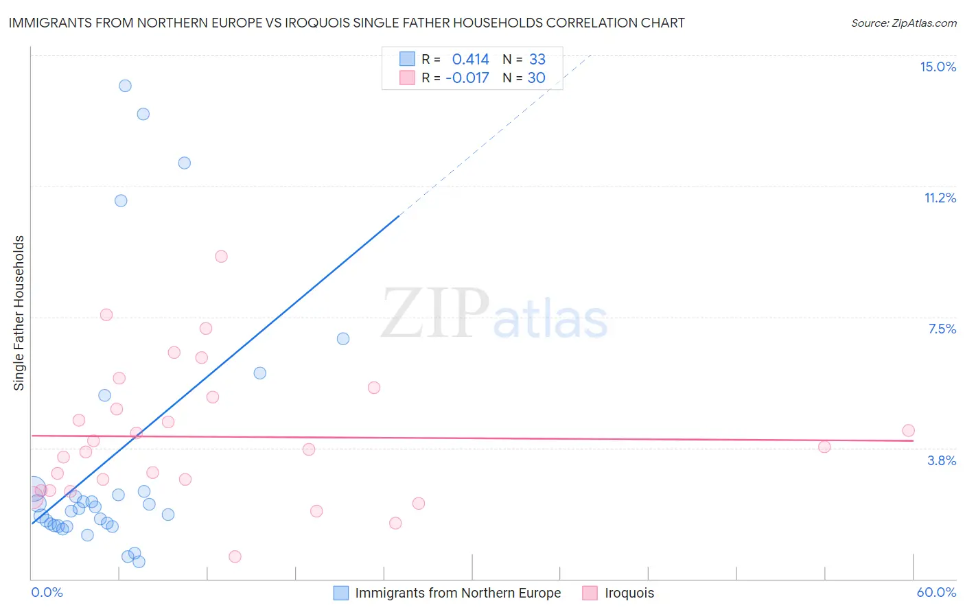 Immigrants from Northern Europe vs Iroquois Single Father Households