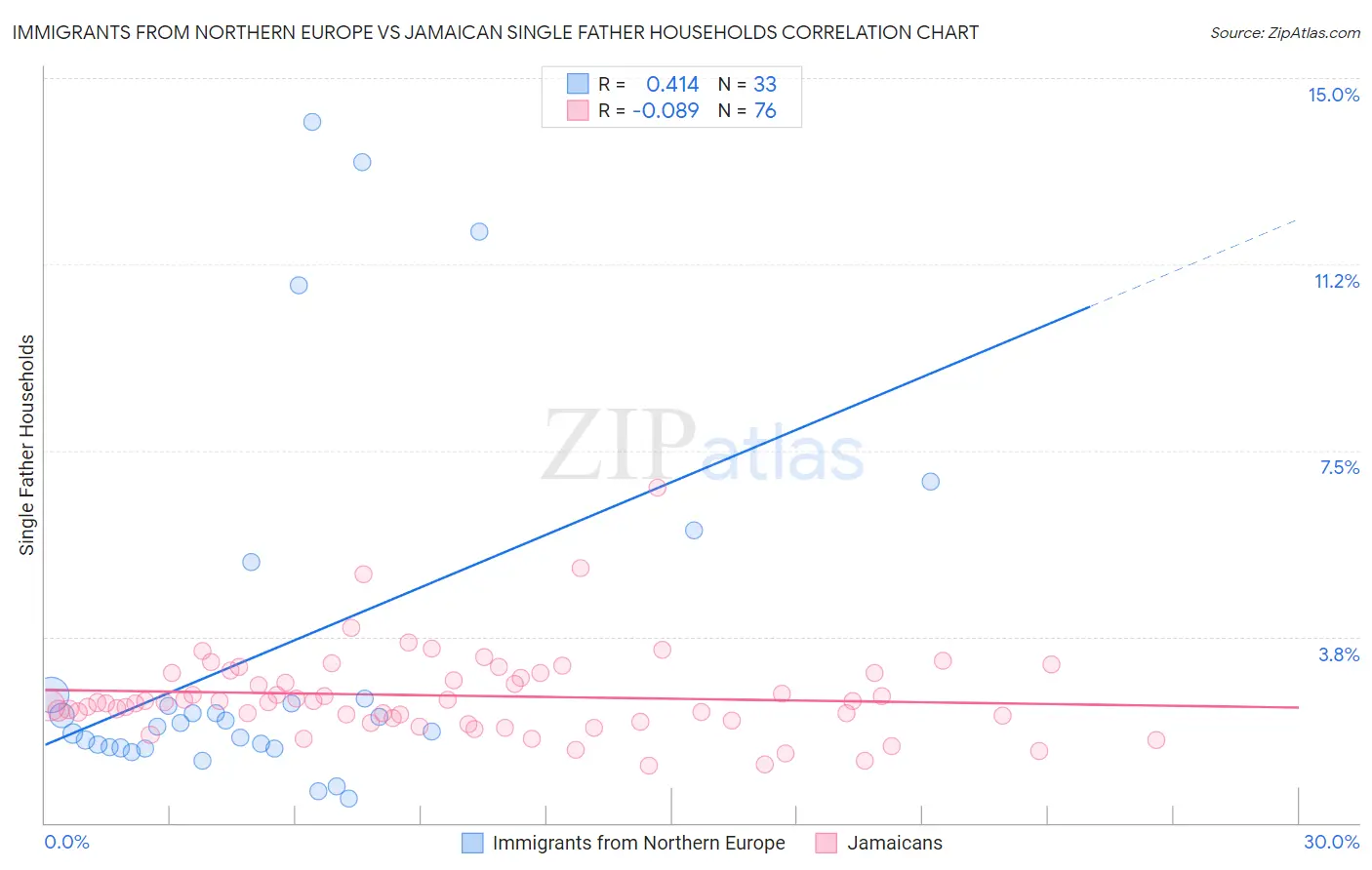 Immigrants from Northern Europe vs Jamaican Single Father Households