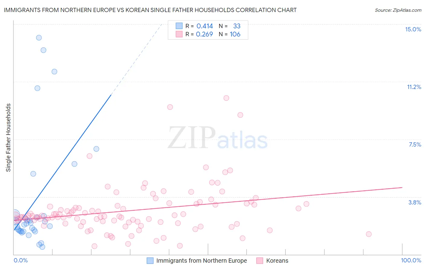 Immigrants from Northern Europe vs Korean Single Father Households