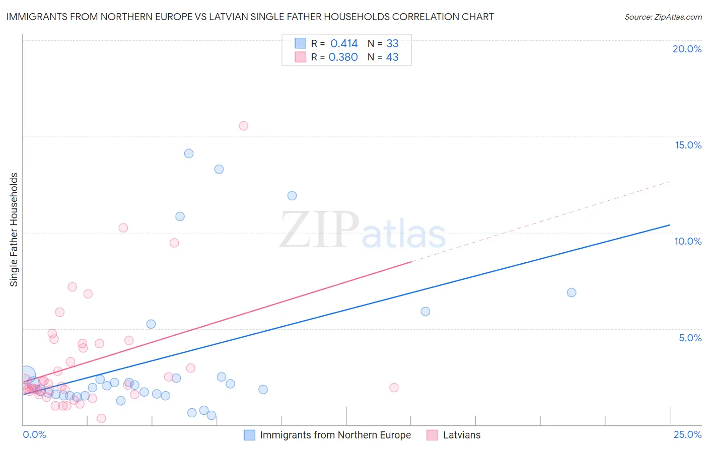 Immigrants from Northern Europe vs Latvian Single Father Households