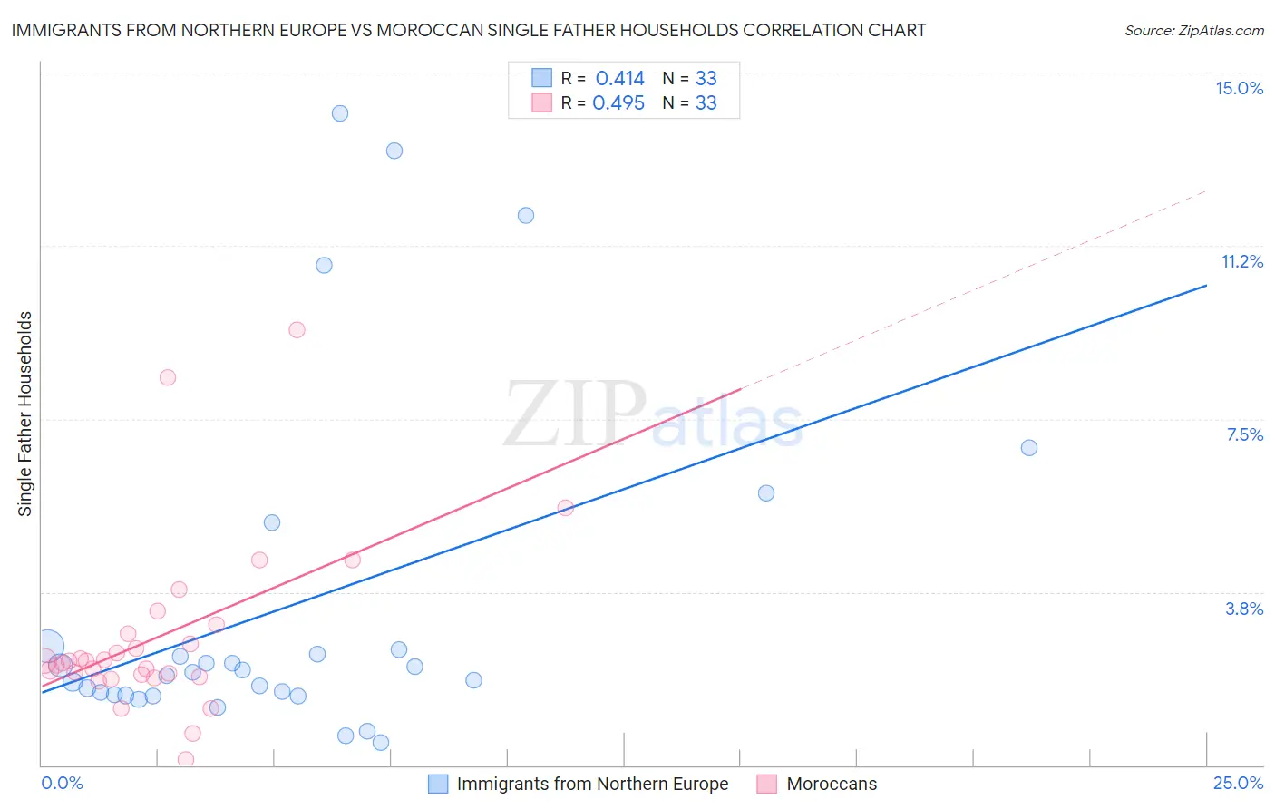 Immigrants from Northern Europe vs Moroccan Single Father Households