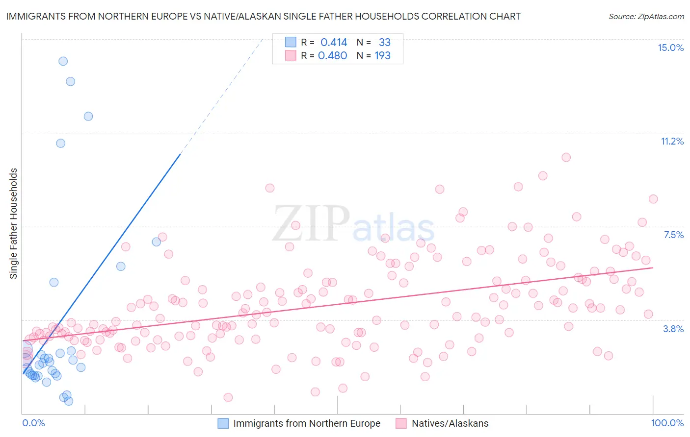 Immigrants from Northern Europe vs Native/Alaskan Single Father Households