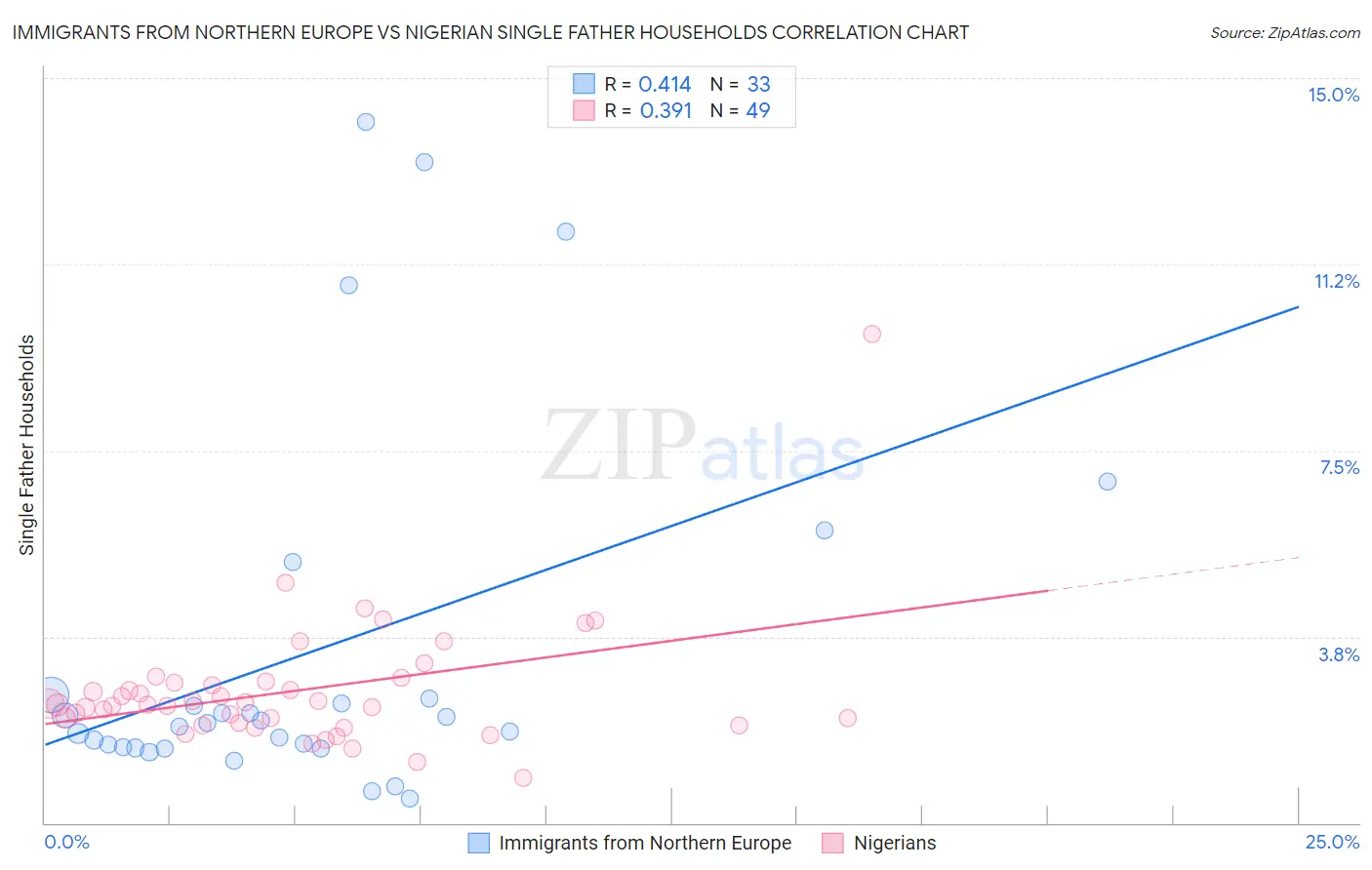 Immigrants from Northern Europe vs Nigerian Single Father Households