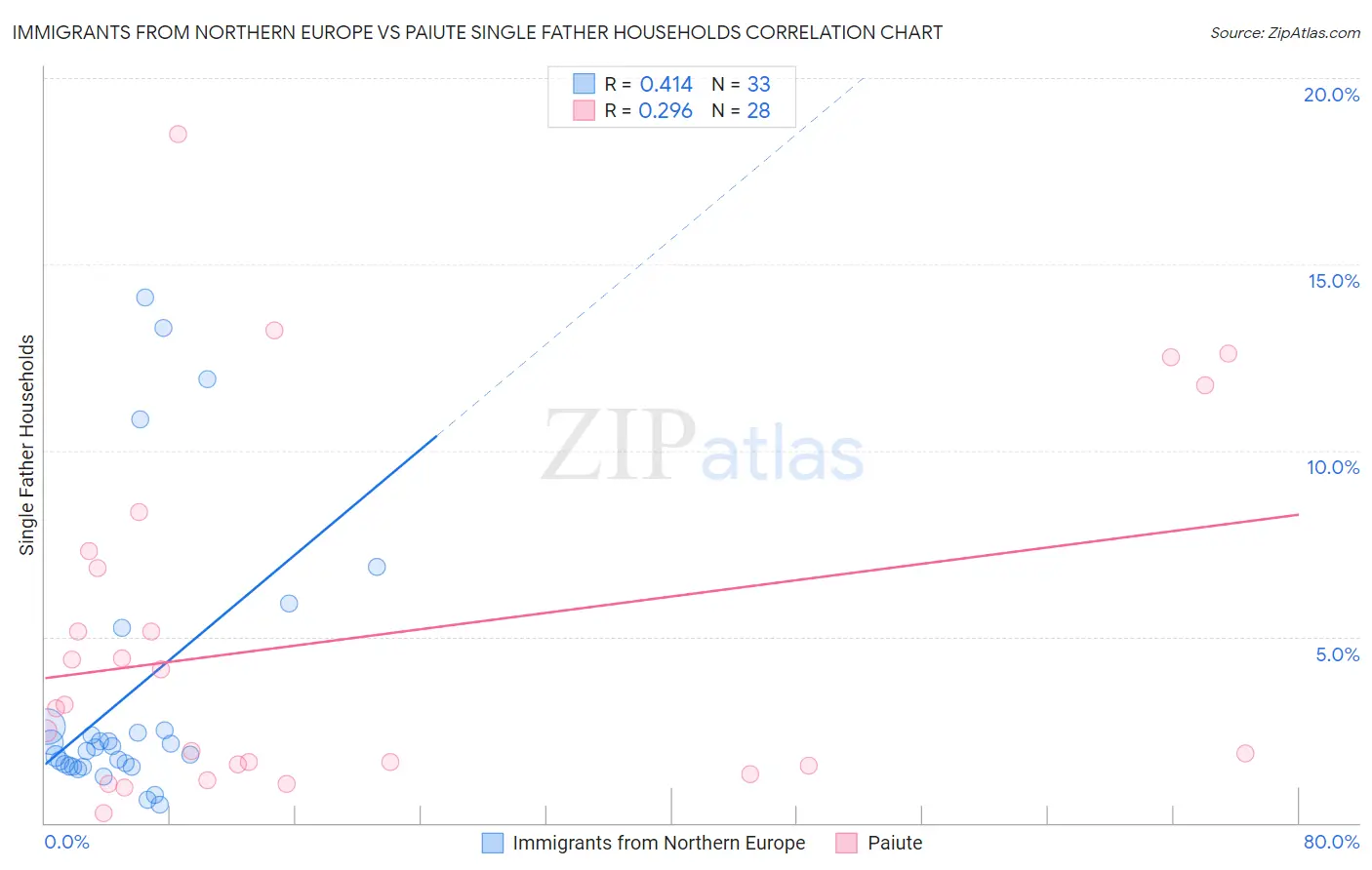 Immigrants from Northern Europe vs Paiute Single Father Households