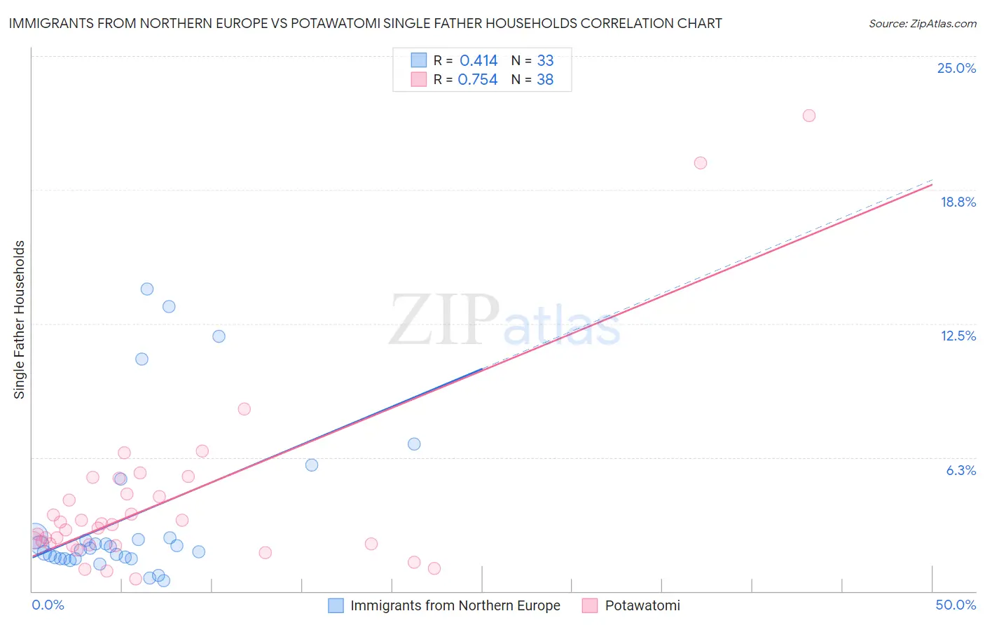 Immigrants from Northern Europe vs Potawatomi Single Father Households