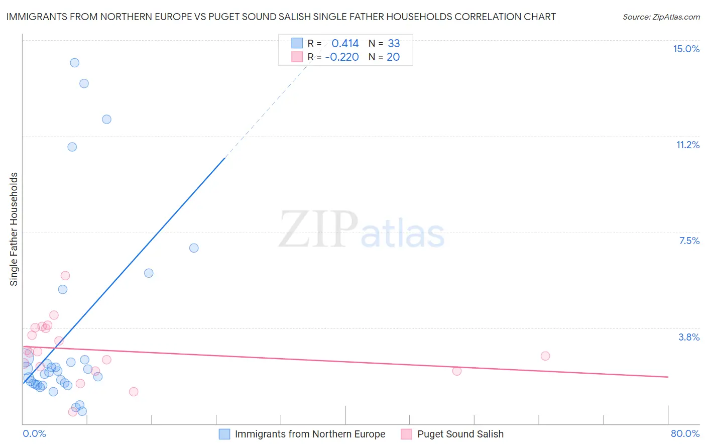 Immigrants from Northern Europe vs Puget Sound Salish Single Father Households