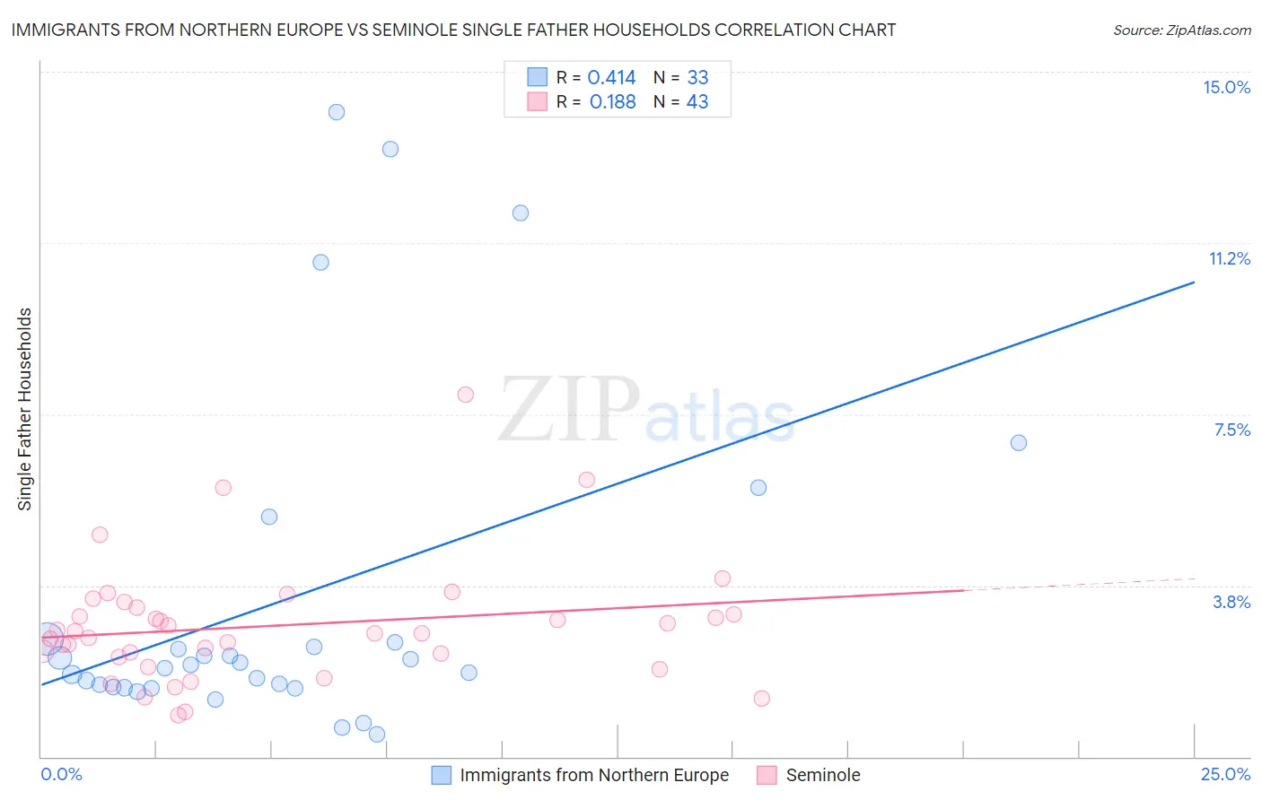 Immigrants from Northern Europe vs Seminole Single Father Households