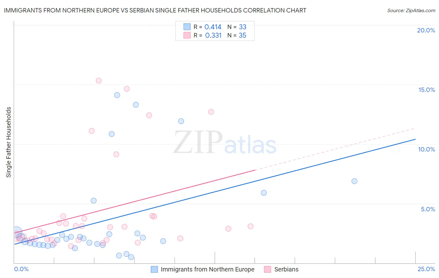 Immigrants from Northern Europe vs Serbian Single Father Households