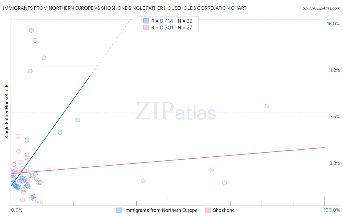 Immigrants from Northern Europe vs Shoshone Single Father Households