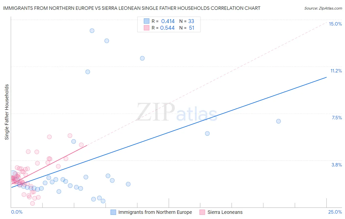 Immigrants from Northern Europe vs Sierra Leonean Single Father Households