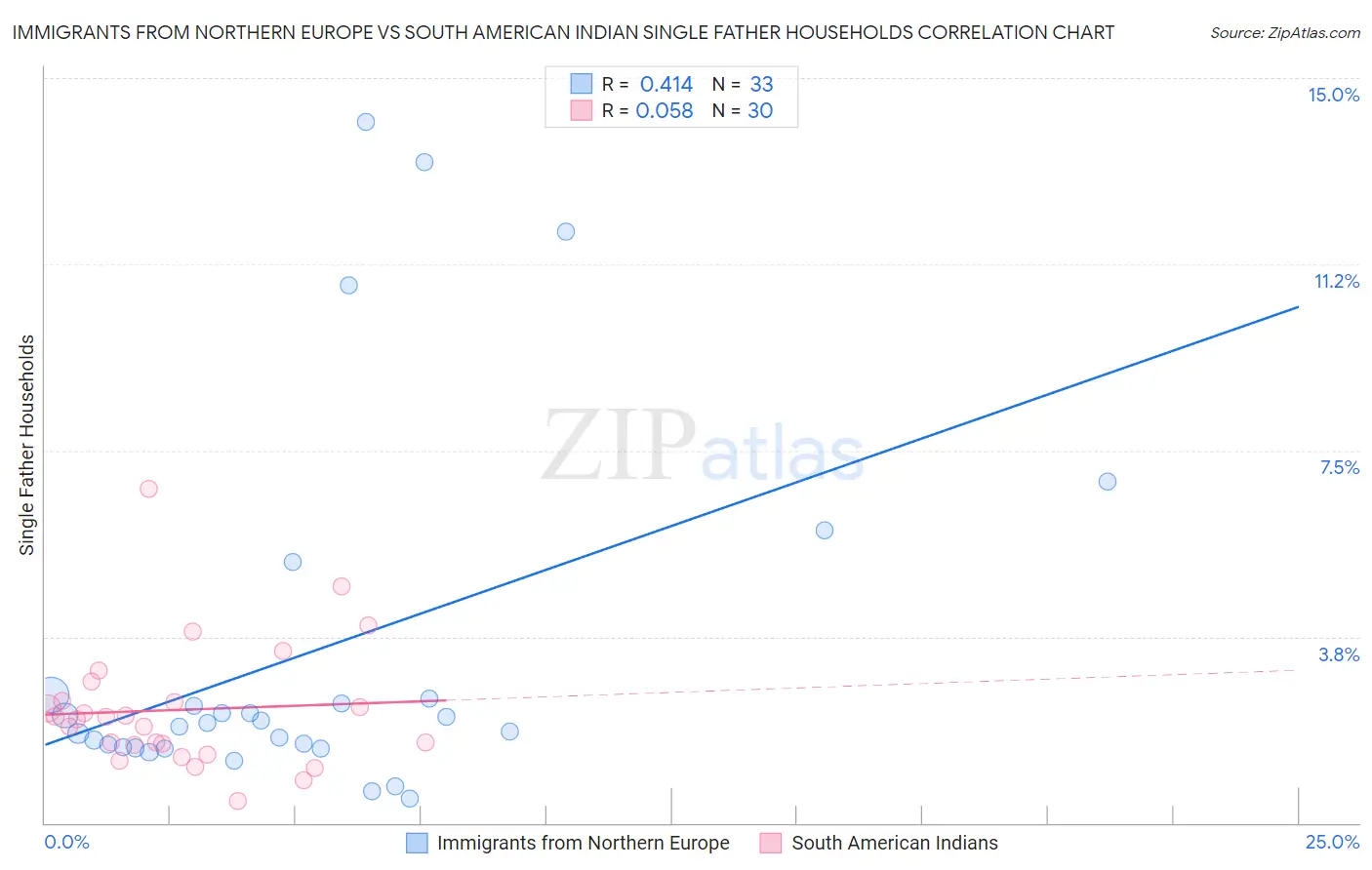 Immigrants from Northern Europe vs South American Indian Single Father Households