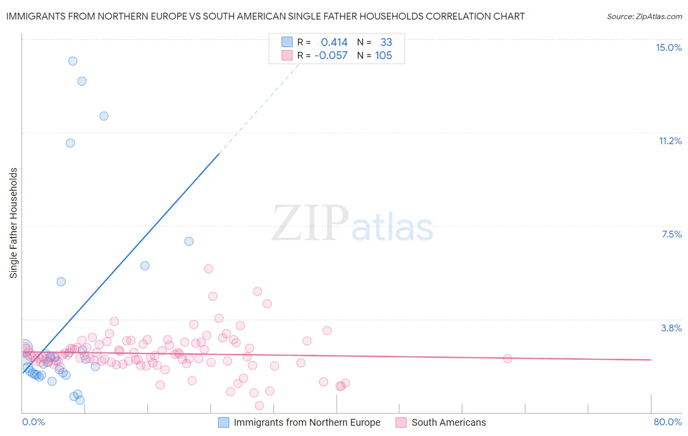 Immigrants from Northern Europe vs South American Single Father Households
