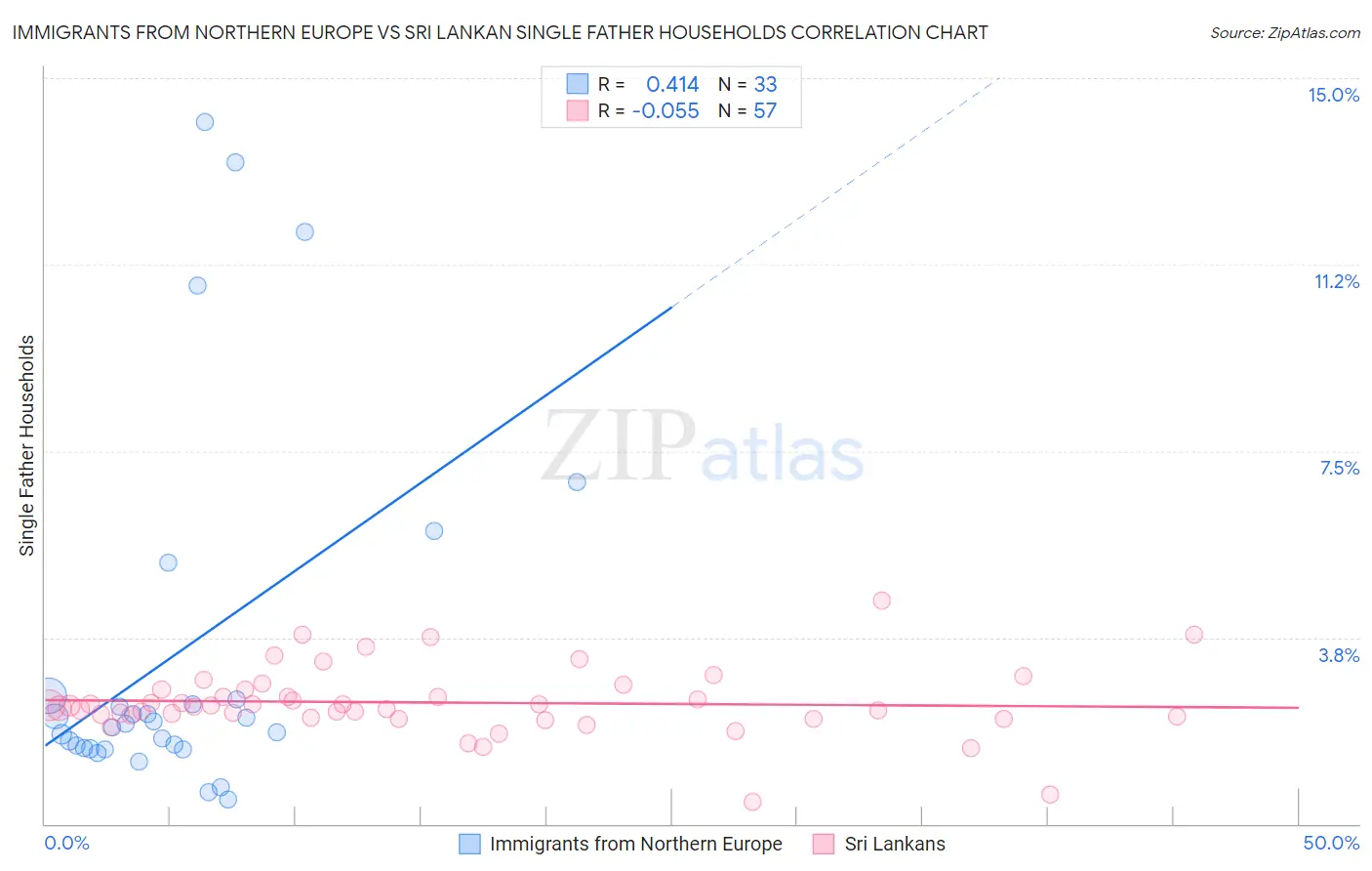 Immigrants from Northern Europe vs Sri Lankan Single Father Households