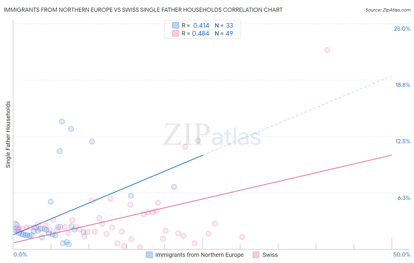 Immigrants from Northern Europe vs Swiss Single Father Households