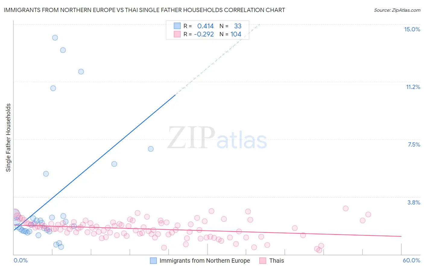 Immigrants from Northern Europe vs Thai Single Father Households