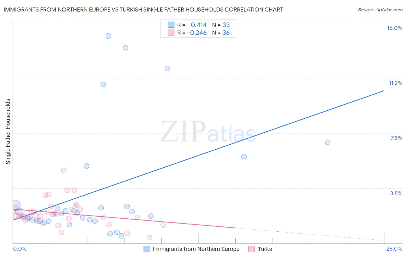 Immigrants from Northern Europe vs Turkish Single Father Households