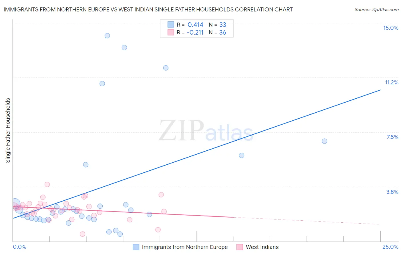 Immigrants from Northern Europe vs West Indian Single Father Households