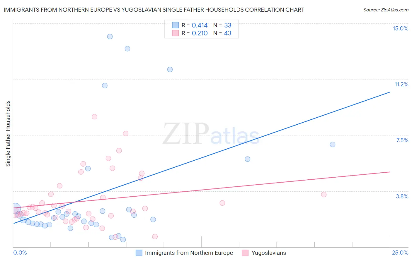 Immigrants from Northern Europe vs Yugoslavian Single Father Households