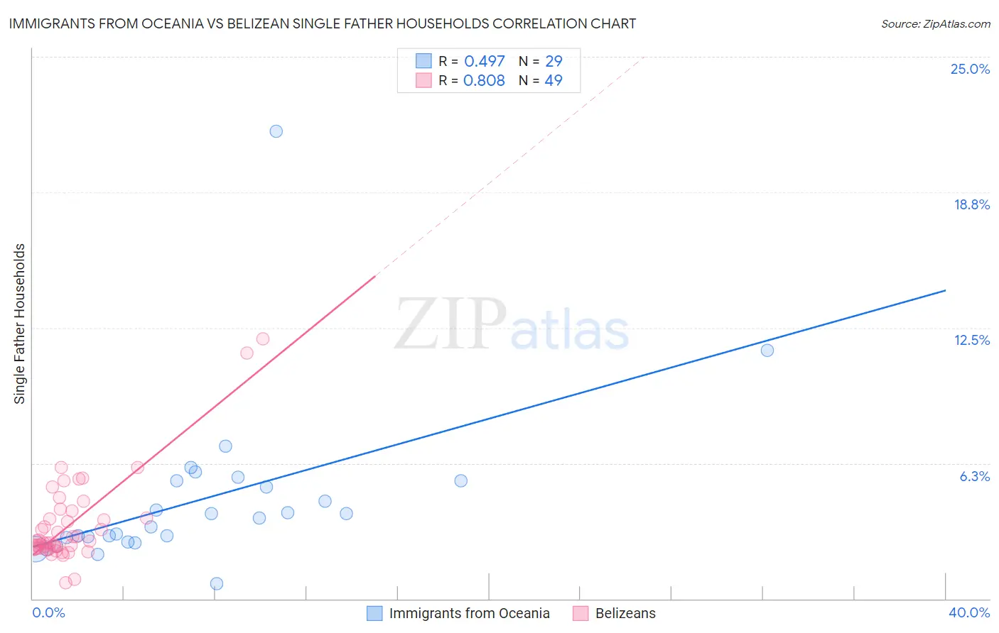 Immigrants from Oceania vs Belizean Single Father Households