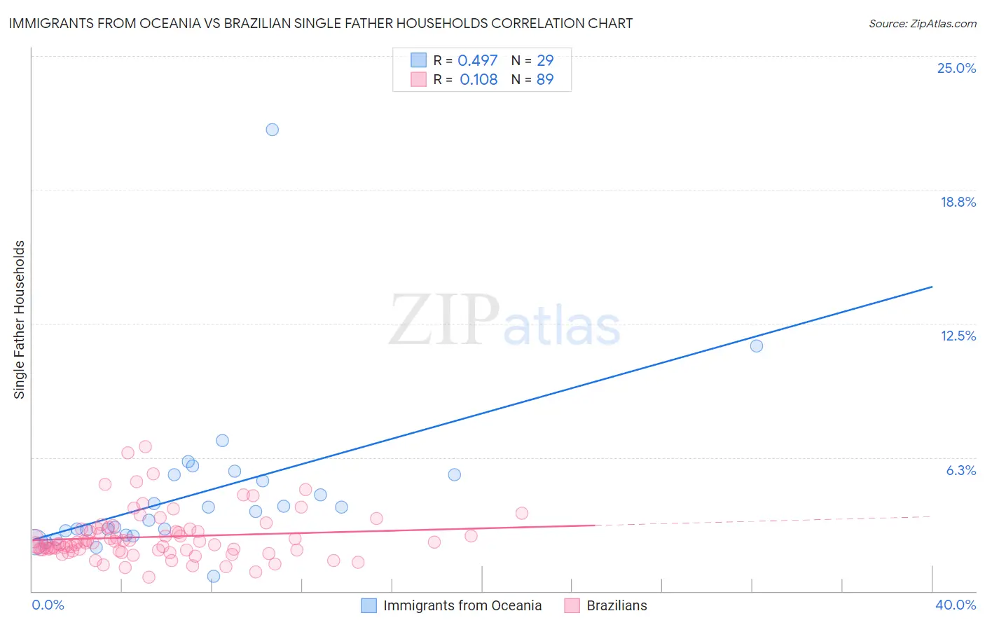 Immigrants from Oceania vs Brazilian Single Father Households