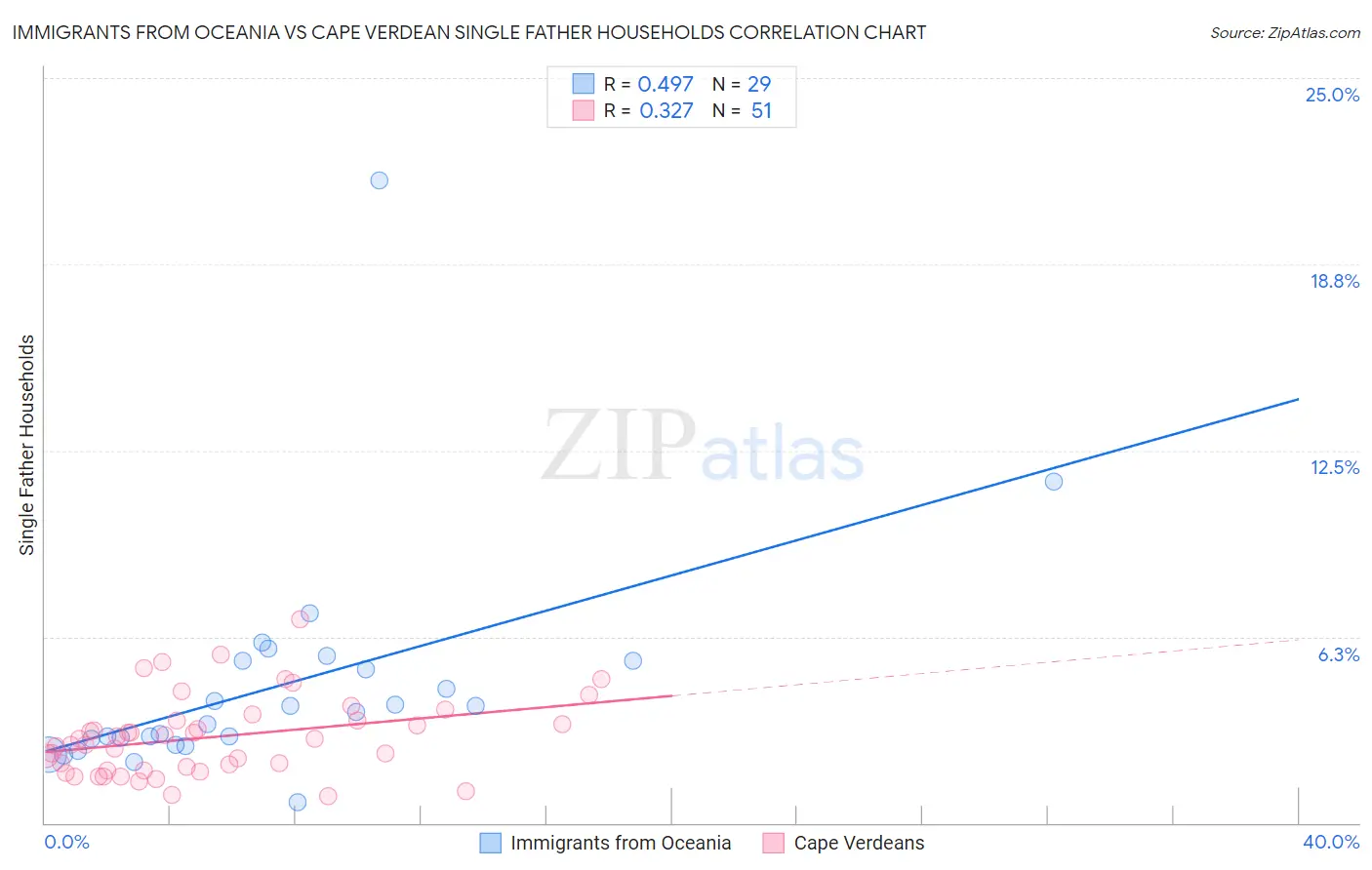 Immigrants from Oceania vs Cape Verdean Single Father Households