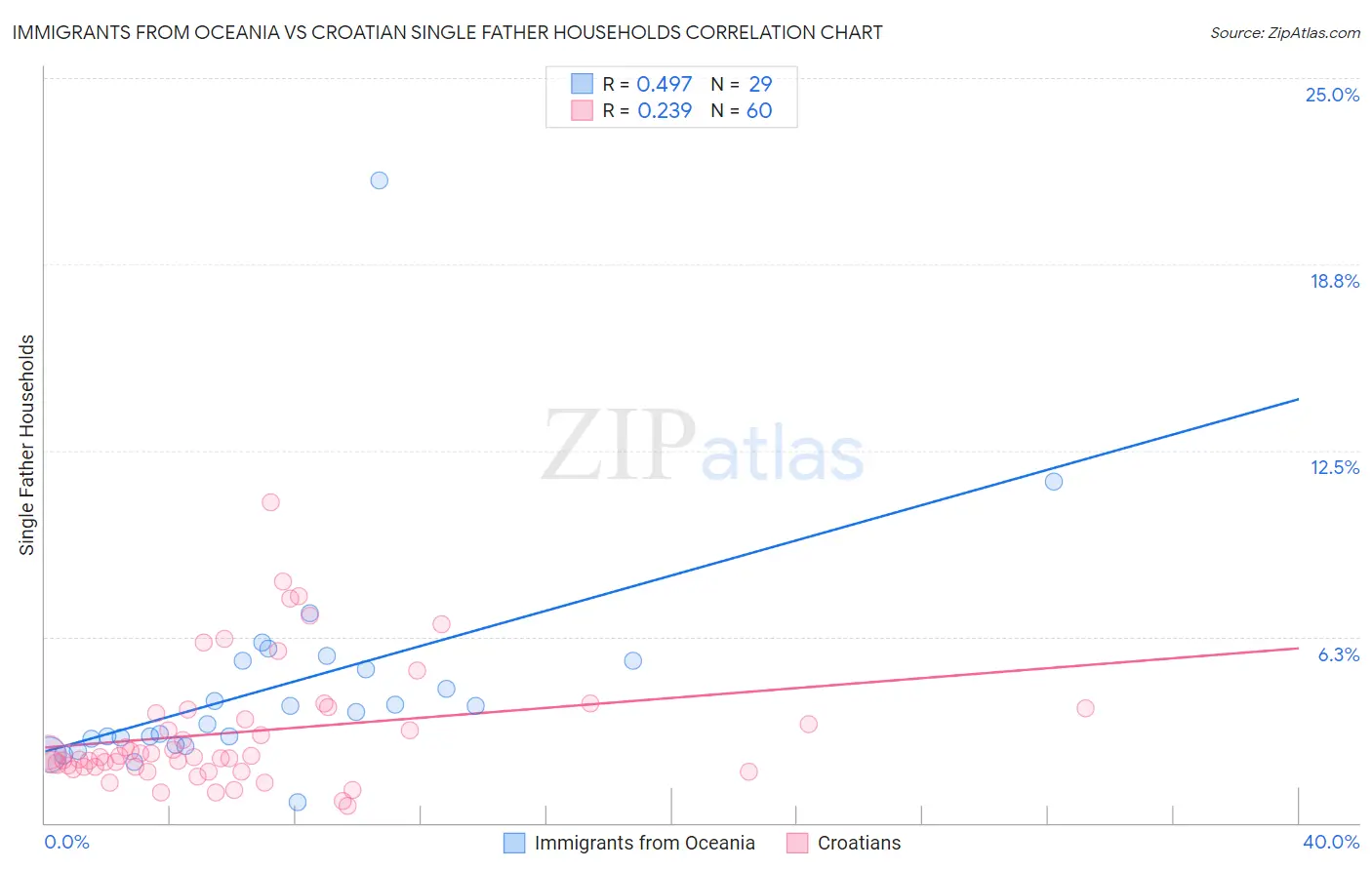 Immigrants from Oceania vs Croatian Single Father Households