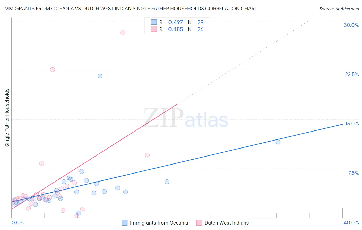 Immigrants from Oceania vs Dutch West Indian Single Father Households