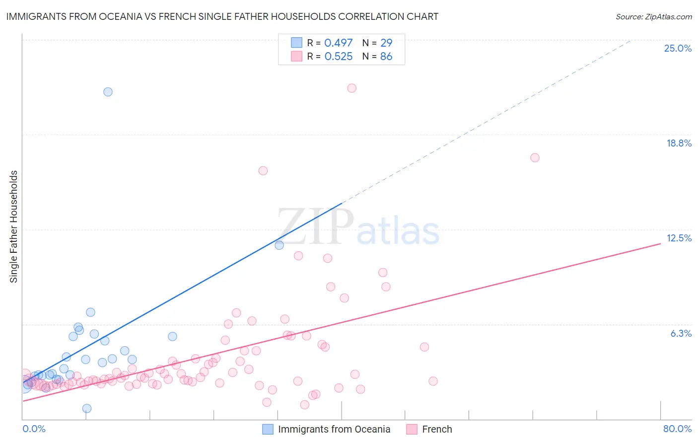 Immigrants from Oceania vs French Single Father Households