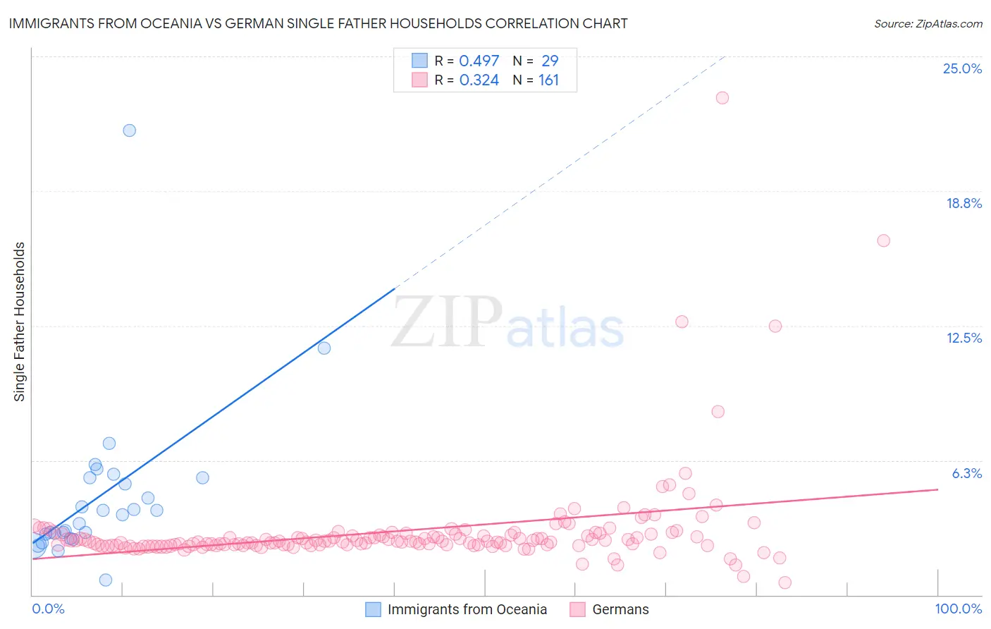 Immigrants from Oceania vs German Single Father Households