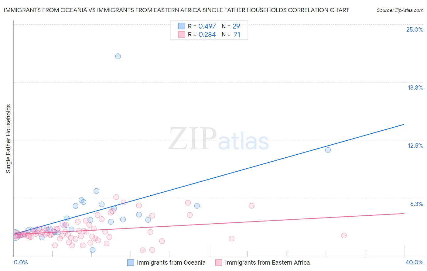 Immigrants from Oceania vs Immigrants from Eastern Africa Single Father Households